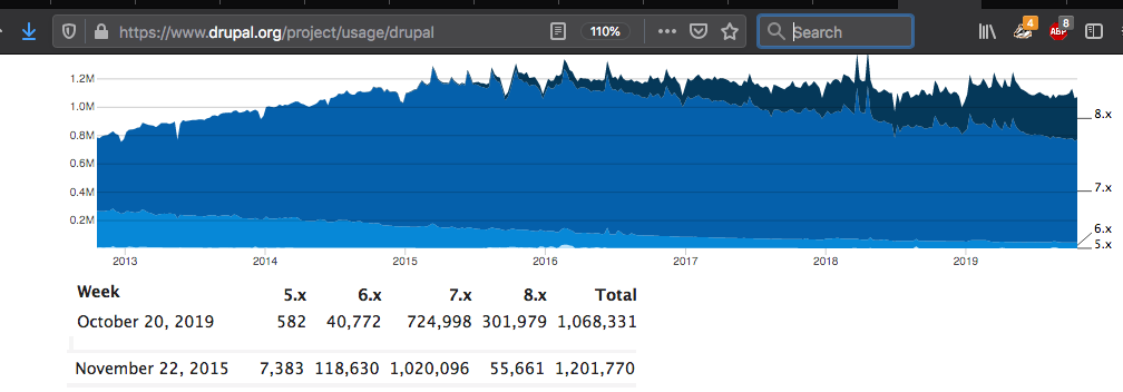 Drupal use statistics showing number of sites using different versions of Drupal. Drupal 7 is still used by twice as many sites as Drupal 8